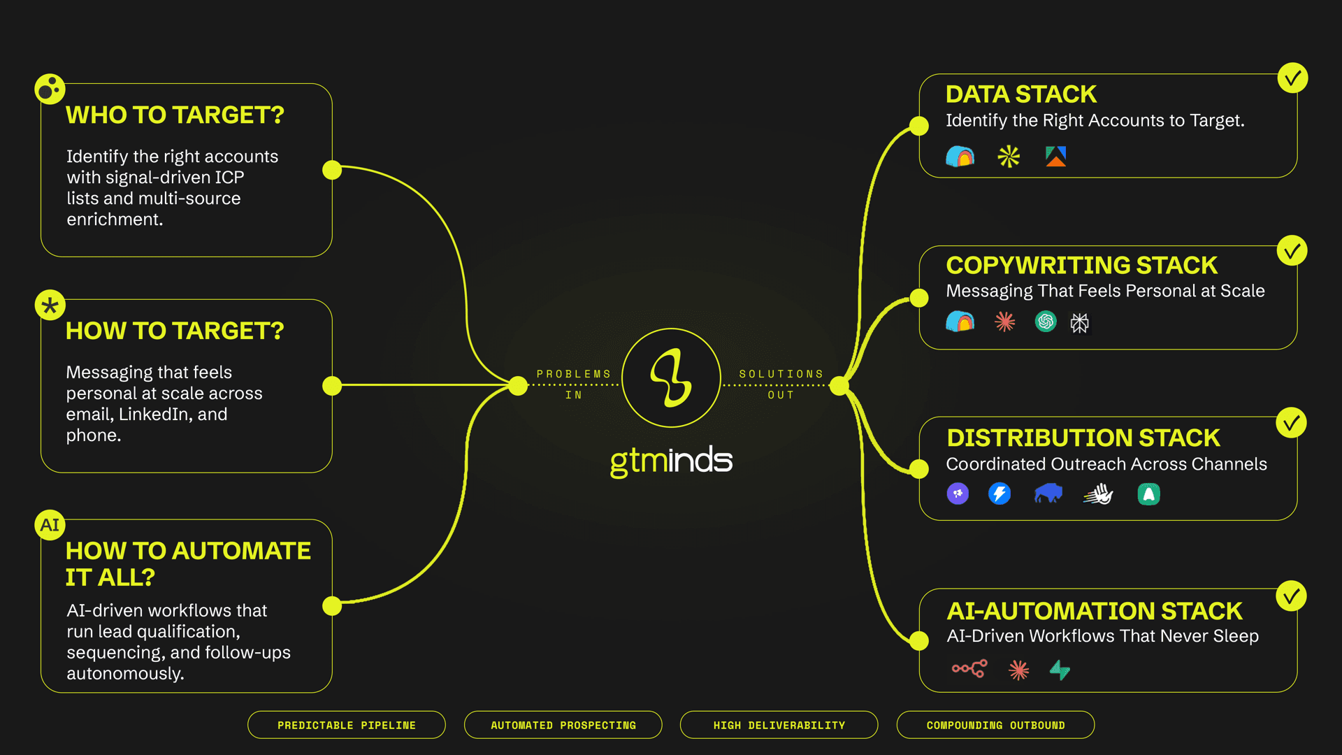 With GTMinds - automated pipeline engine with 4 integrated stacks