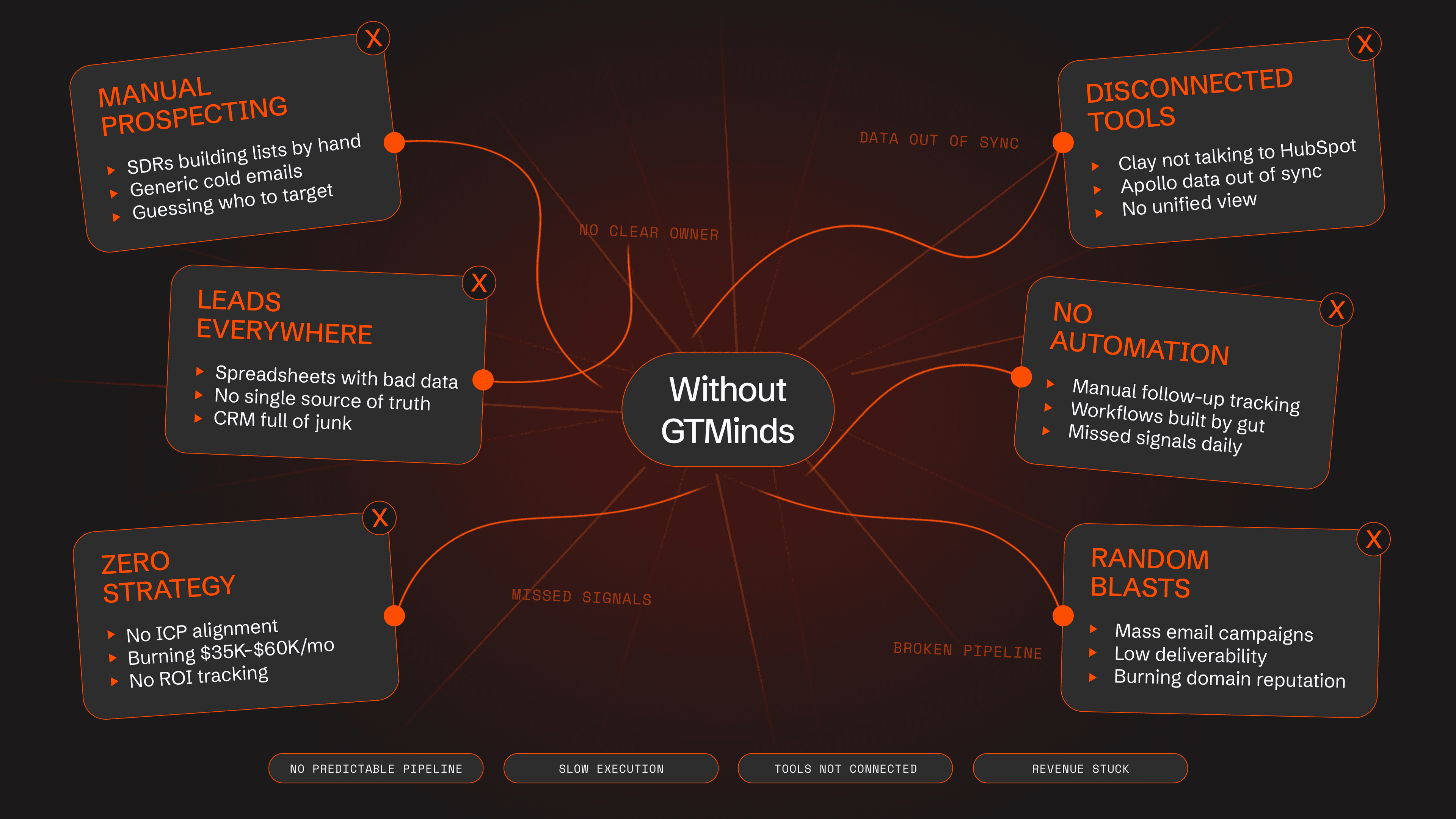 Without GTMinds - manual prospecting, disconnected tools, no automation