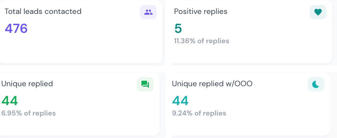 Campaign analytics showing 476 leads contacted, 5 positive replies and 44 unique replies at 9.24%